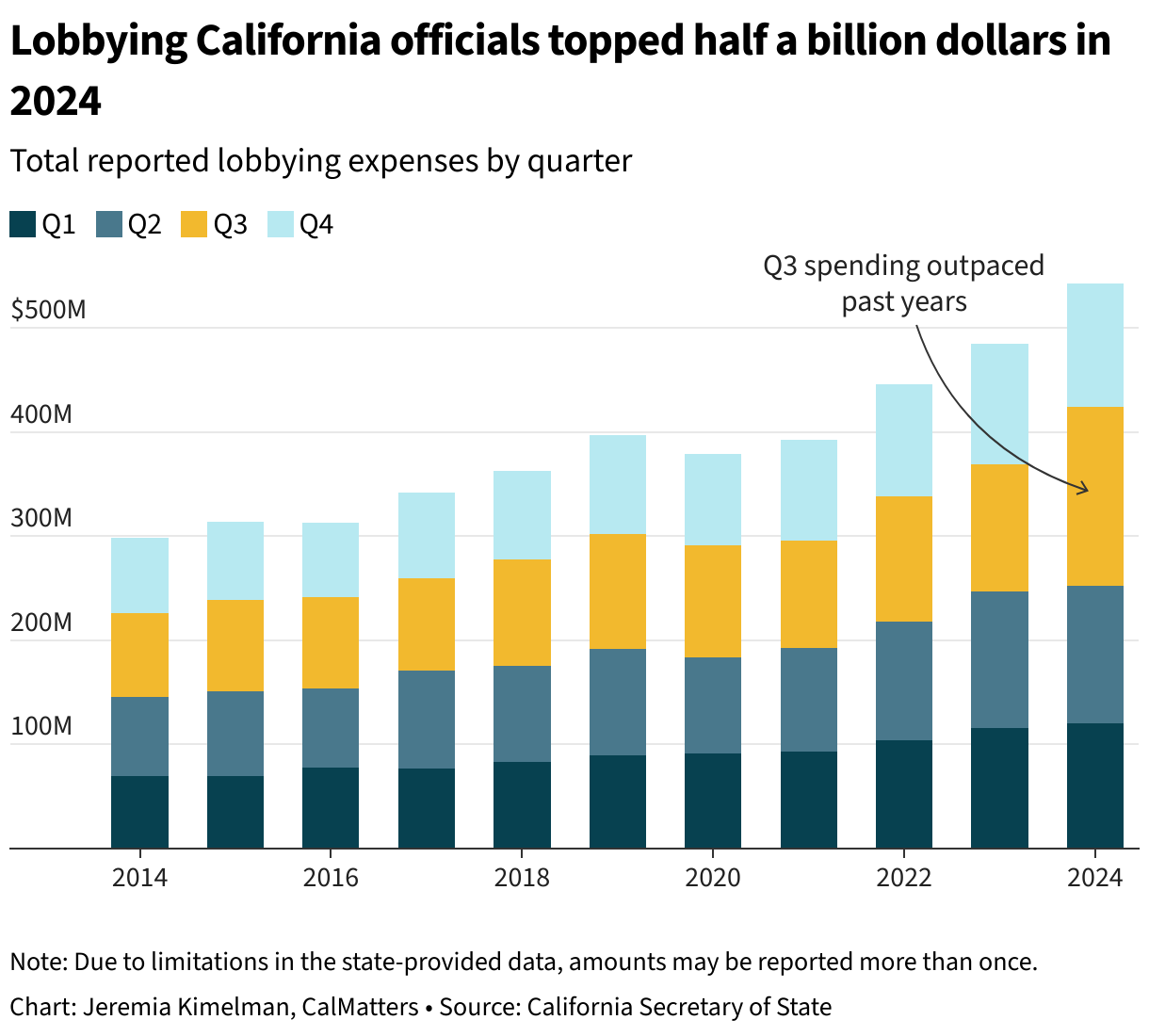 Bar chart, stacked by quarter, showing annual reported lobbying expenses rising for the past decade, from nearly $300 million in 2014 to almost $540 million in 2024.
